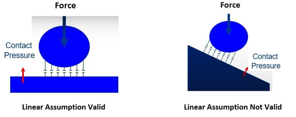 Linear Assumptions