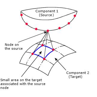 Solidworks Simulation Contacts Tips and Tricks